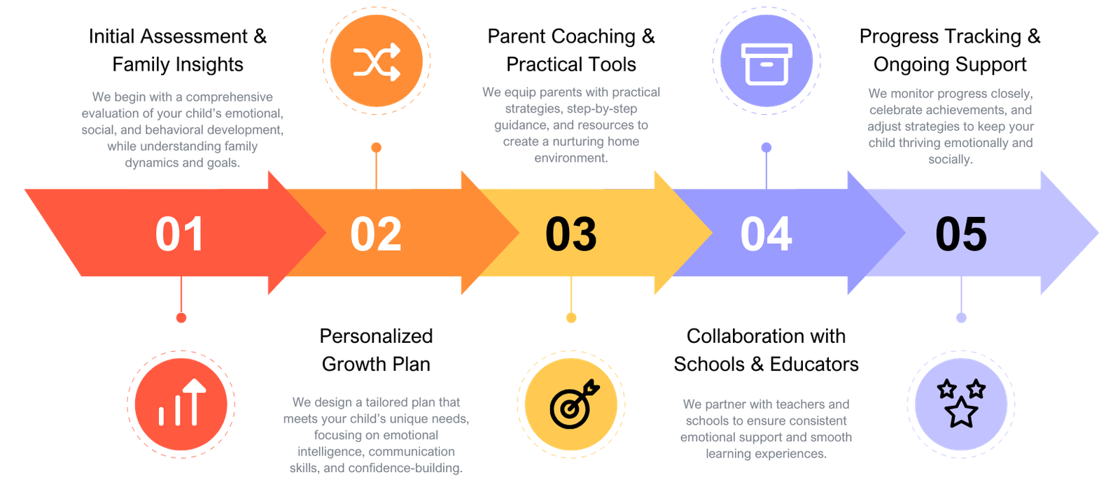 Güler Denktaş - Step-by-Step Approach
